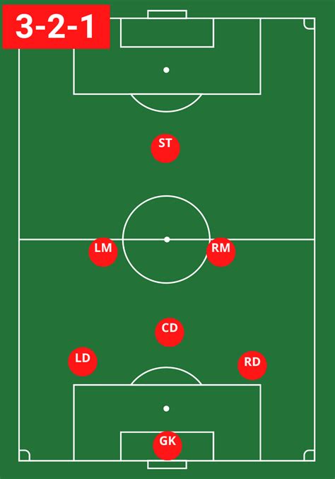 Best 7 v 7 Soccer Formations [2024 Updated With Charts].